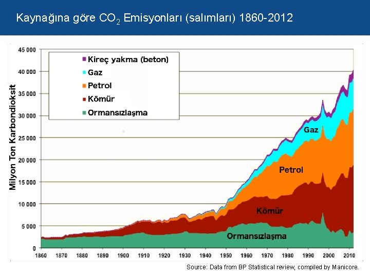 Kaynağına göre CO 2 Emisyonları (salımları) 1860 -2012 Source: Data from BP Statistical review,