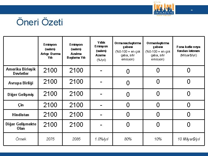 - Öneri Özeti Emisyon (salım) Artışı Durma Yılı Emisyon (salım) Azalma Başlama Yılı Yıllık