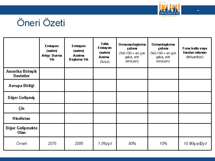 - Öneri Özeti Emisyon (salım) Artışı Durma Yılı Emisyon (salım) Azalma Başlama Yılı Yıllık