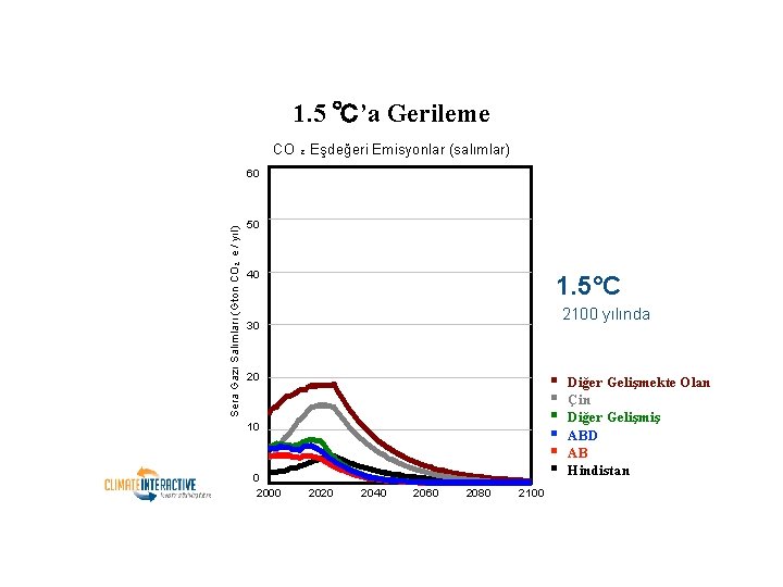 1. 5 ℃’a Gerileme CO ₂ Eşdeğeri Emisyonlar (salımlar) Sera Gazı Salımları (Gton CO₂