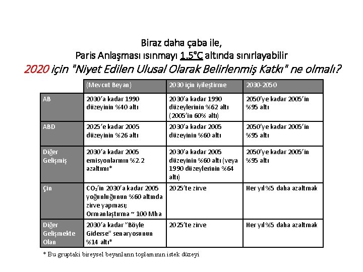 Biraz daha çaba ile, Paris Anlaşması ısınmayı 1. 5°C altında sınırlayabilir 2020 için "Niyet