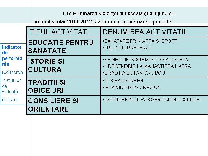 I. 5: Eliminarea violenţei din şcoală şi din jurul ei. in anul scolar 2011