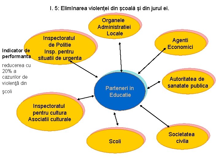 I. 5: Elim. Inarea violenţei din şcoală şi din jurul ei. Indicator de performanta