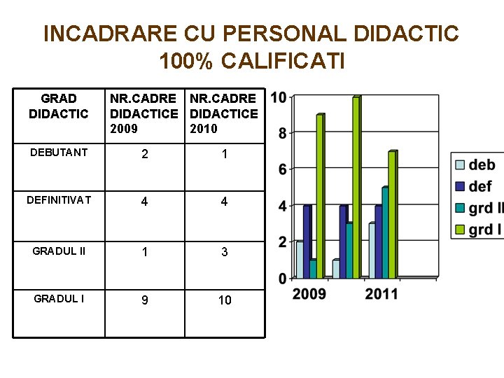 INCADRARE CU PERSONAL DIDACTIC 100% CALIFICATI GRAD DIDACTIC NR. CADRE DIDACTICE 2009 2010 DEBUTANT