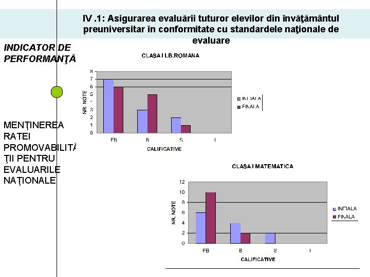 INDICATOR DE PERFORMANŢĂ: MENŢINEREA RATEI PROMOVABILITĂ ŢII PENTRU EVALUARILE NAŢIONALE IV. 1: Asigurarea evaluării