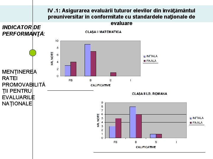 INDICATOR DE PERFORMANŢĂ: MENŢINEREA RATEI PROMOVABILITĂ ŢII PENTRU EVALUARILE NAŢIONALE IV. 1: Asigurarea evaluării