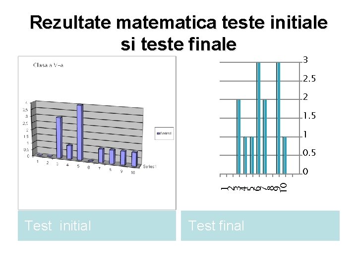 Rezultate matematica teste initiale si teste finale 3 2. 5 2 1. 5 1