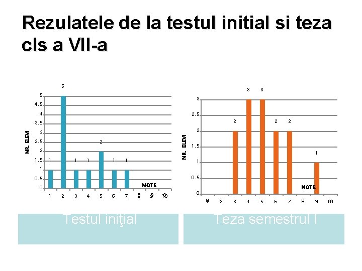 Rezulatele de la testul initial si teza cls a VII-a 5 3 4. 5