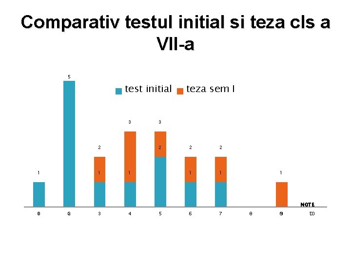 Comparativ testul initial si teza cls a VII-a 5 test initial 3 2 1