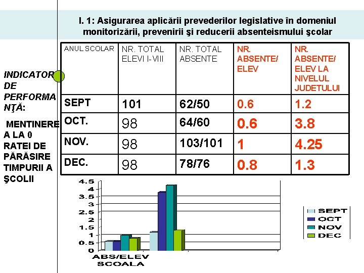 I. 1: Asigurarea aplicării prevederilor legislative în domeniul monitorizării, prevenirii şi reducerii absenteismului şcolar