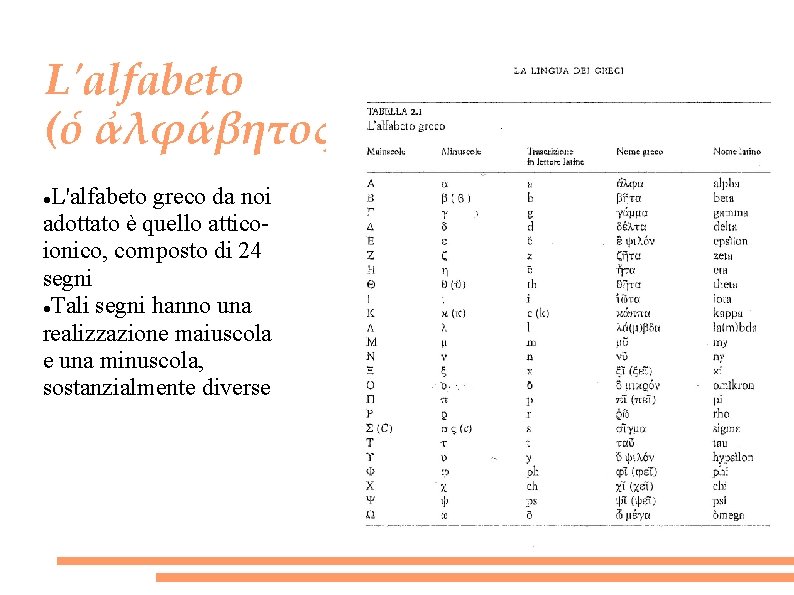 L'alfabeto (ὁ ἀλφάβητος) L'alfabeto greco da noi adottato è quello atticoionico, composto di 24