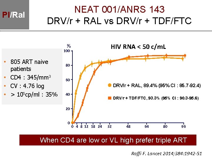 PI/Ral NEAT 001/ANRS 143 DRV/r + RAL vs DRV/r + TDF/FTC HIV RNA < PI/Ral NEAT 001/ANRS 143 DRV/r + RAL vs DRV/r + TDF/FTC HIV RNA <