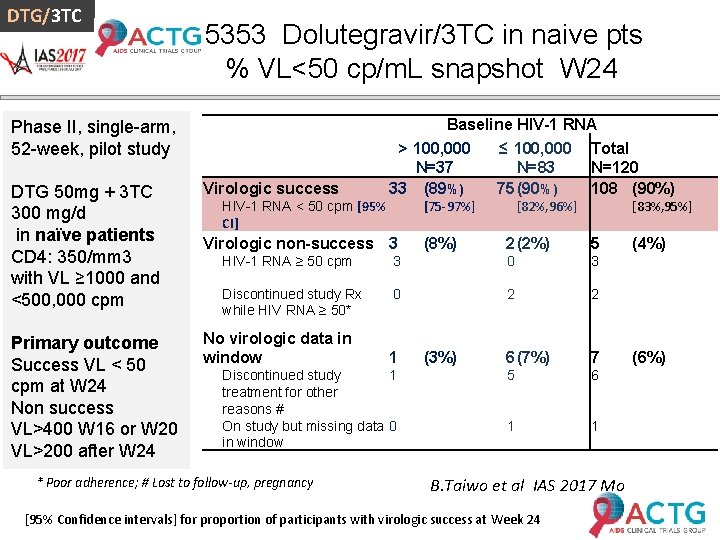 DTG/3 TC 5353 Dolutegravir/3 TC in naive pts % VL<50 cp/m. L snapshot W DTG/3 TC 5353 Dolutegravir/3 TC in naive pts % VL<50 cp/m. L snapshot W