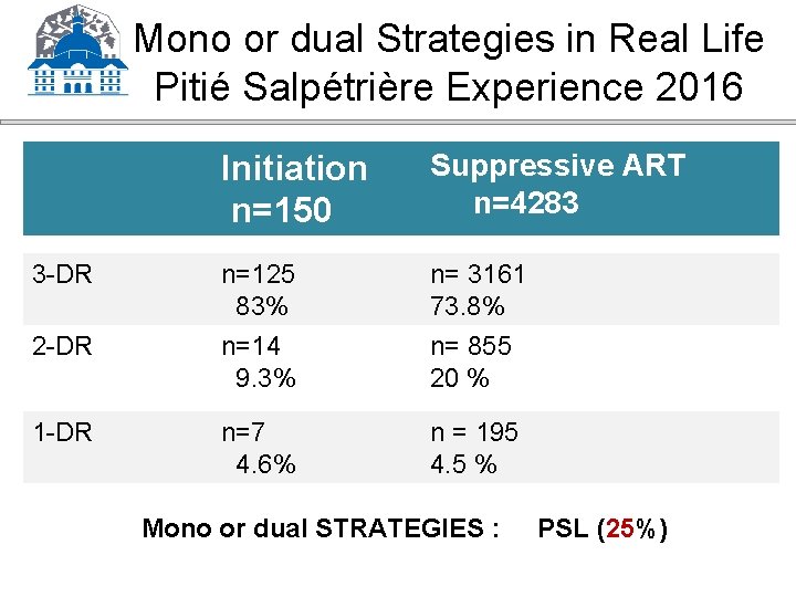 Mono or dual Strategies in Real Life Pitié Salpétrière Experience 2016 Initiation n=150 Suppressive Mono or dual Strategies in Real Life Pitié Salpétrière Experience 2016 Initiation n=150 Suppressive