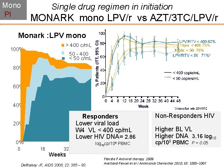 Mono PI Single drug regimen in initiation MONARK mono LPV/r vs AZT/3 TC/LPV/r Monark Mono PI Single drug regimen in initiation MONARK mono LPV/r vs AZT/3 TC/LPV/r Monark