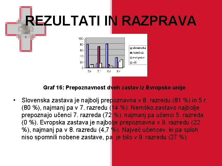 REZULTATI IN RAZPRAVA Graf 16: Prepoznavnost dveh zastav iz Evropske unije • Slovenska zastava