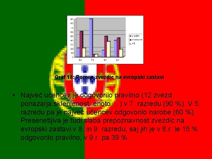 Graf 18: Pomen zvezdic na evropski zastavi • Največ učencev je odgovorilo pravilno (12