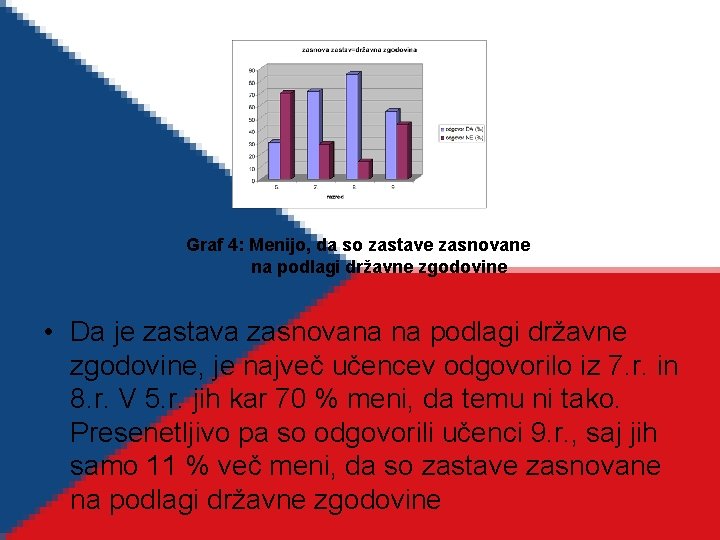 Graf 4: Menijo, da so zastave zasnovane na podlagi državne zgodovine • Da je