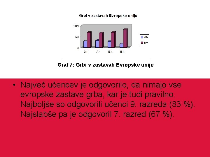 Graf 7: Grbi v zastavah Evropske unije • Največ učencev je odgovorilo, da nimajo