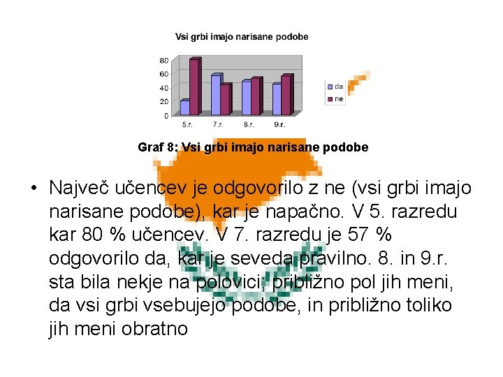 Graf 8: Vsi grbi imajo narisane podobe • Največ učencev je odgovorilo z ne