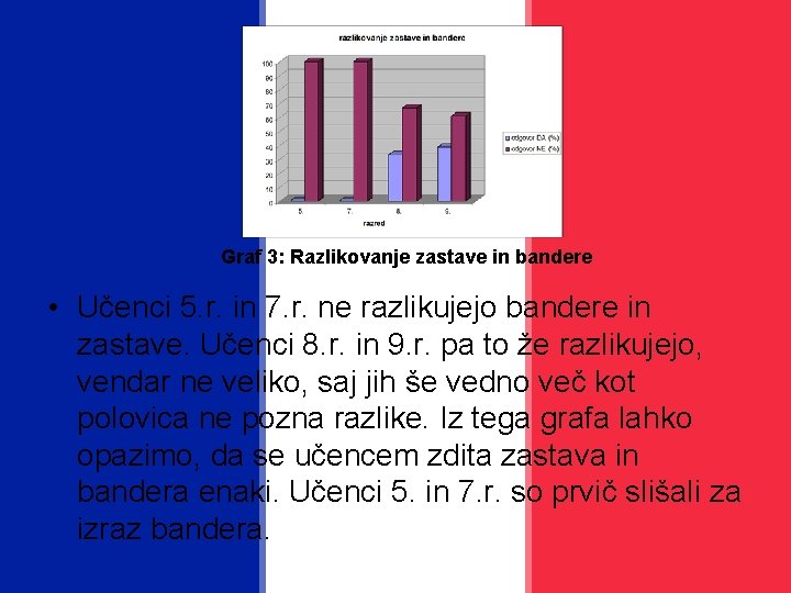 Graf 3: Razlikovanje zastave in bandere • Učenci 5. r. in 7. r. ne