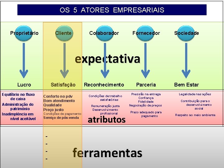 OS 5 ATORES EMPRESARIAIS Proprietário Cliente Colaborador Fornecedor Sociedade expectativa Lucro Equilíbrio no fluxo