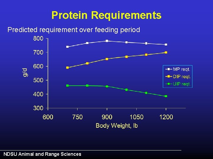 Protein Requirements Predicted requirement over feeding period NDSU Animal and Range Sciences 