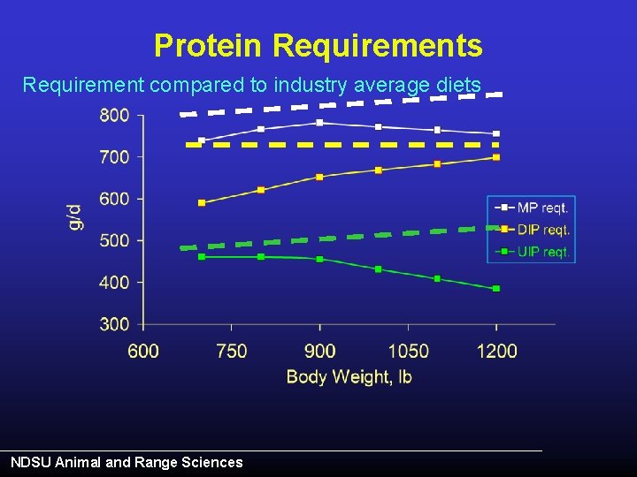 Protein Requirements Requirement compared to industry average diets NDSU Animal and Range Sciences 