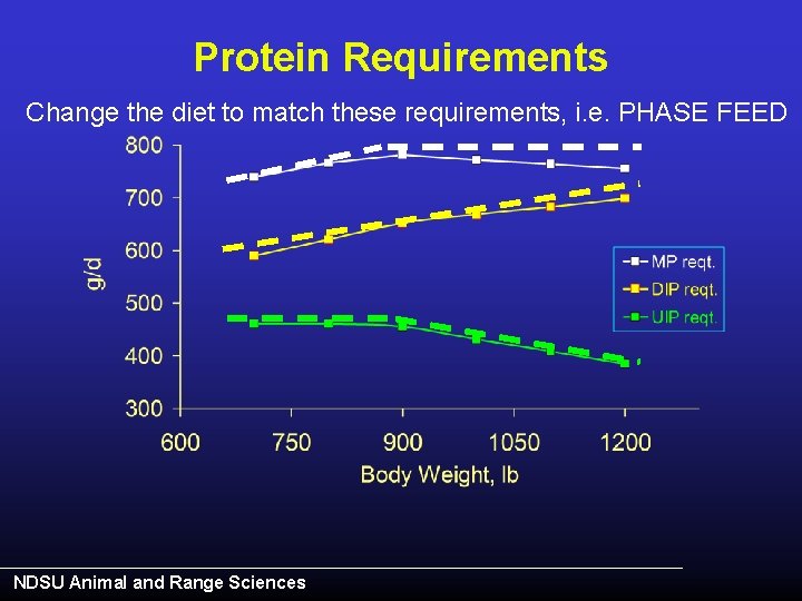Protein Requirements Change the diet to match these requirements, i. e. PHASE FEED NDSU