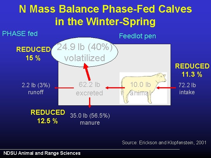 N Mass Balance Phase-Fed Calves in the Winter-Spring PHASE fed REDUCED 15 % 2.