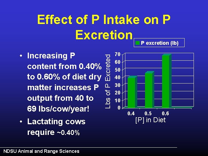  • Increasing P content from 0. 40% to 0. 60% of diet dry