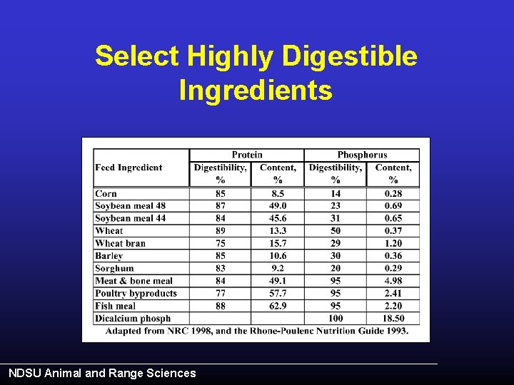Select Highly Digestible Ingredients NDSU Animal and Range Sciences 