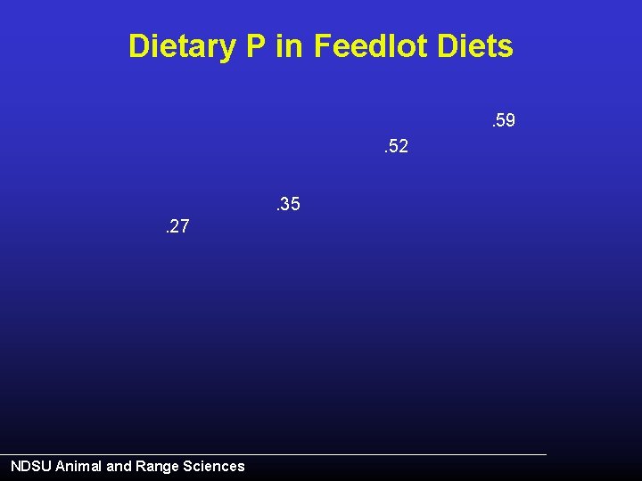 Dietary P in Feedlot Diets. 59. 52. 35. 27 NDSU Animal and Range Sciences