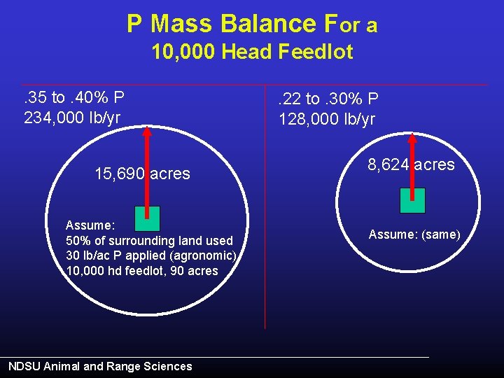 P Mass Balance For a 10, 000 Head Feedlot. 35 to. 40% P 234,