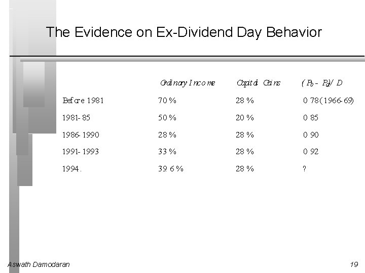 The Evidence on Ex-Dividend Day Behavior Ordi nary I nco me Capit al Gai