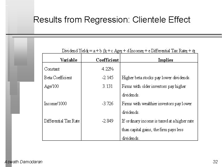Results from Regression: Clientele Effect Dividend Yieldt = a + b t + c
