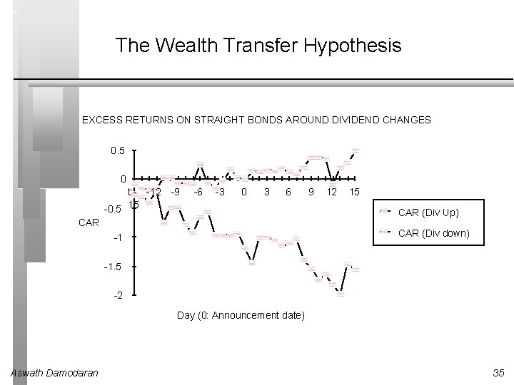 The Wealth Transfer Hypothesis EXCESS RETURNS ON STRAIGHT BONDS AROUND DIVIDEND CHANGES 0. 5