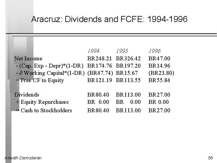 Aracruz: Dividends and FCFE: 1994 -1996 1994 Net Income BR 248. 21 - (Cap.
