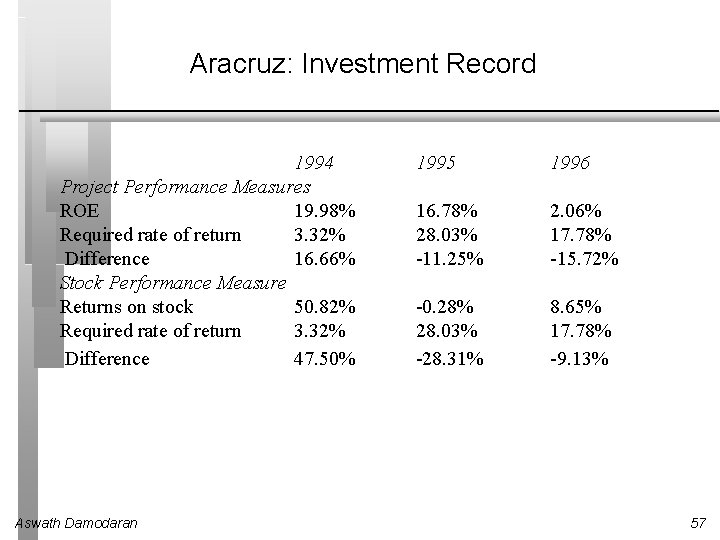 Aracruz: Investment Record 1994 Project Performance Measures ROE 19. 98% Required rate of return