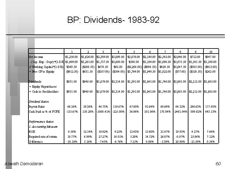 BP: Dividends- 1983 -92 1 Net Income 2 3 4 5 6 7 8