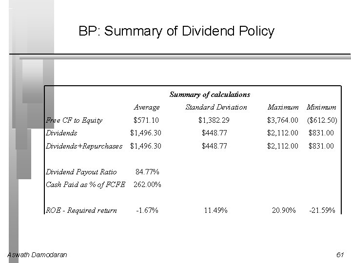 BP: Summary of Dividend Policy Summary of calculations Average Standard Deviation $571. 10 $1,