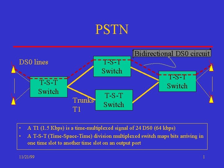 PSTN Bidirectional DS 0 circuit DS 0 lines T-S-T Switch Trunks T 1 •