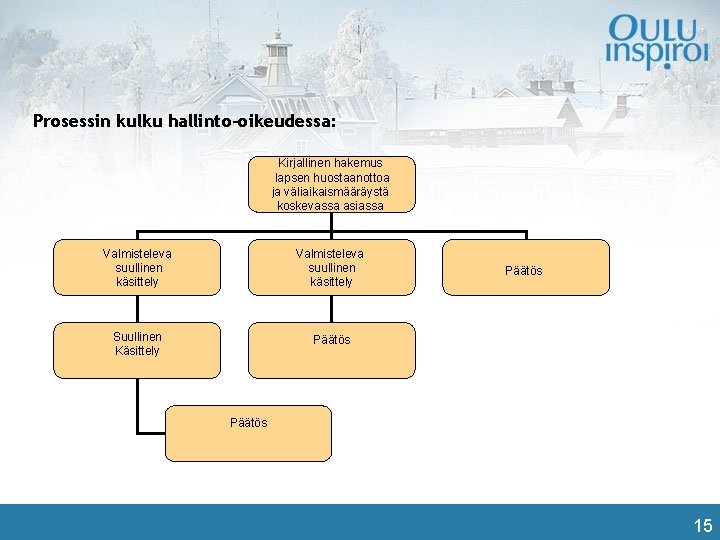 Prosessin kulku hallinto-oikeudessa: Kirjallinen hakemus lapsen huostaanottoa ja väliaikaismääräystä koskevassa asiassa Valmisteleva suullinen käsittely