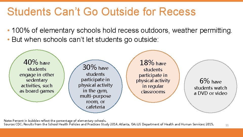 Students Can’t Go Outside for Recess • 100% of elementary schools hold recess outdoors,