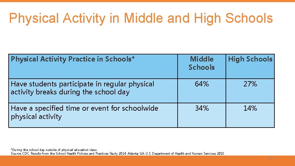 Physical Activity in Middle and High Schools Physical Activity Practice in Schools* Middle Schools