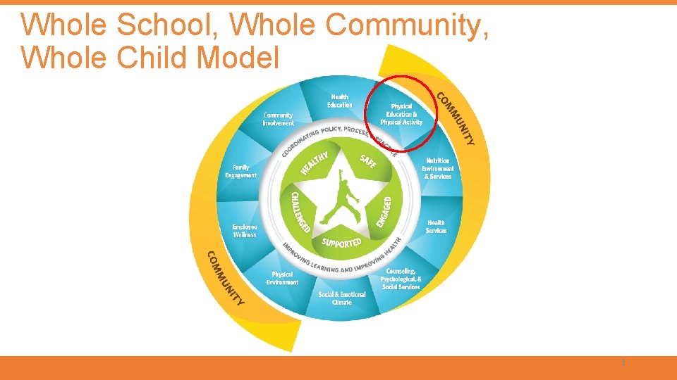 Whole School, Whole Community, Whole Child Model 3 