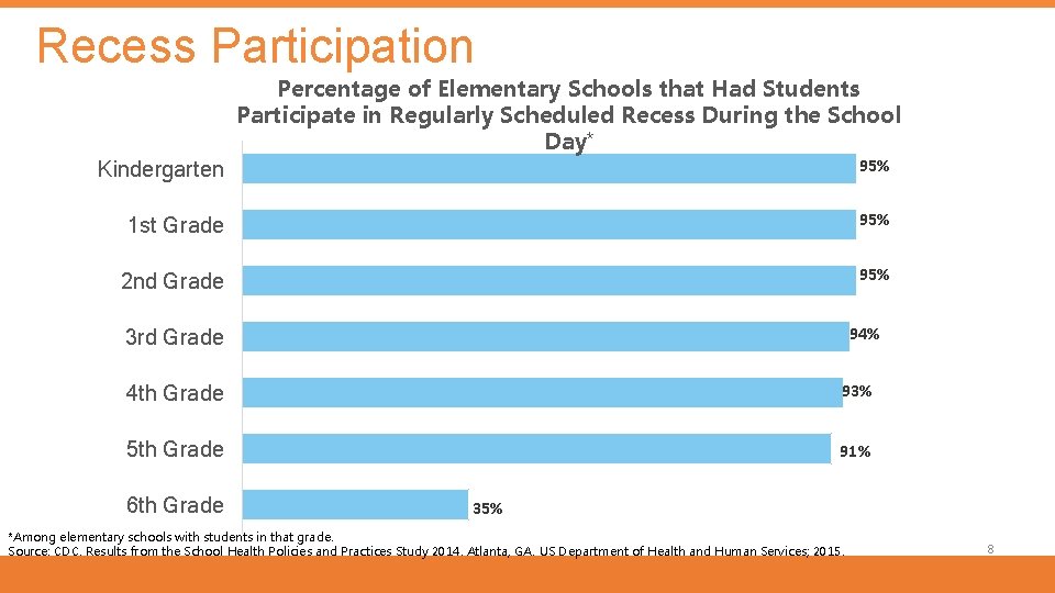 Recess Participation Percentage of Elementary Schools that Had Students Participate in Regularly Scheduled Recess