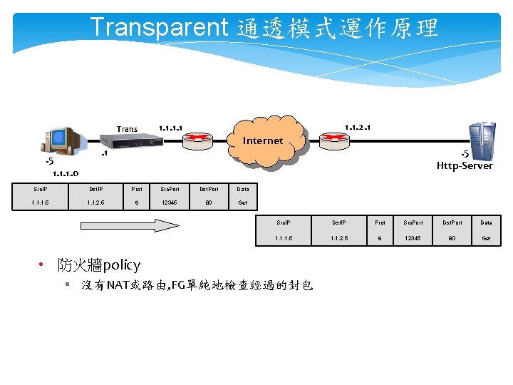 Transparent 通透模式運作原理 Trans . 5 1. 1. 1. 0 1. 1. 2. 1 1.