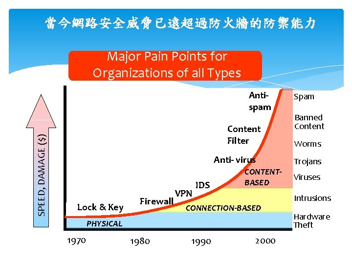 當今網路安全威脅已遠超過防火牆的防禦能力 Major Pain Points for Organizations of all Types SPEED, DAMAGE ($) Antispam Content