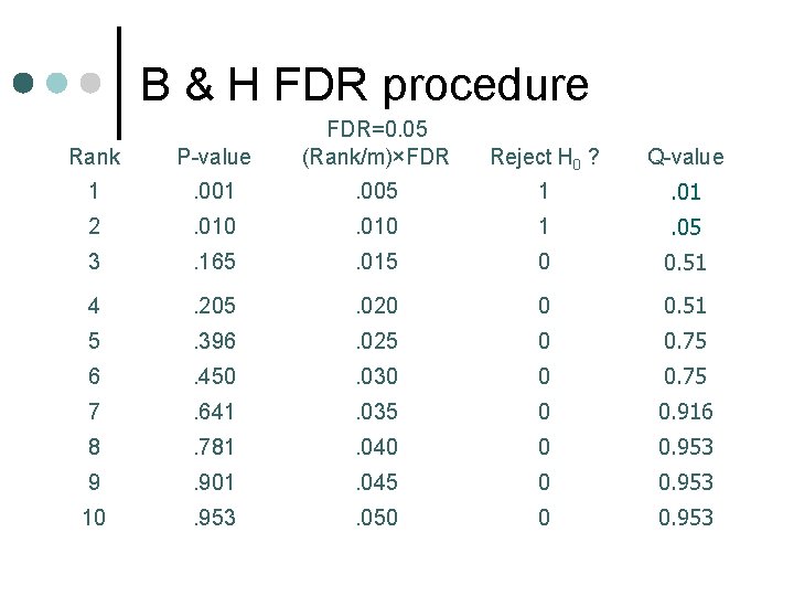 B & H FDR procedure Rank P-value FDR=0. 05 (Rank/m)×FDR 1 . 005 1